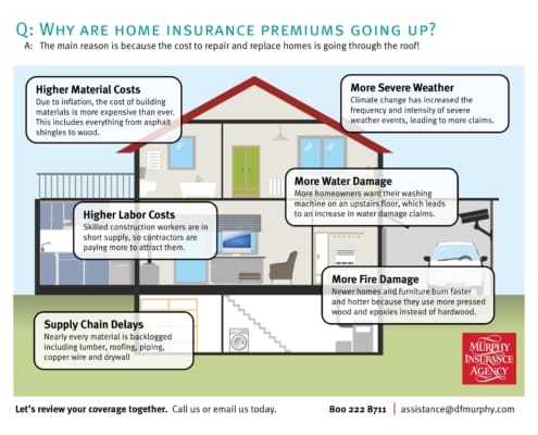 Why are Home Insurance Premiums Going Up?