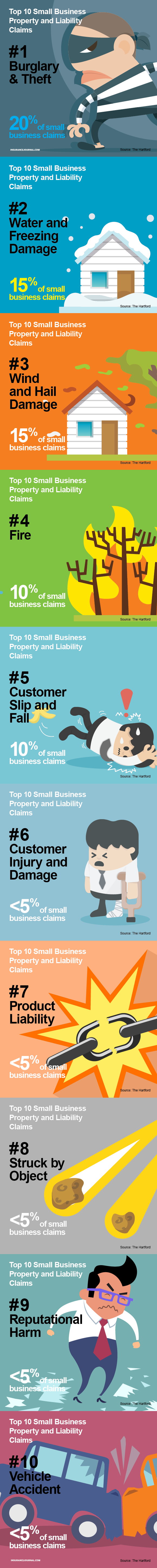 Top 10 Small Business Property and Liability Insurance Claims Info Image